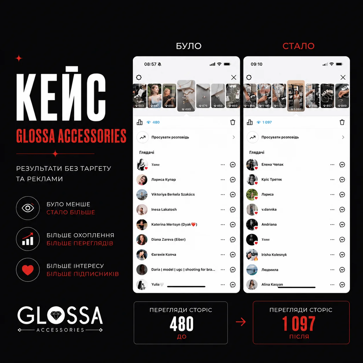 Зростання переглядів Stories Glossa Accessories з 480 до 1097