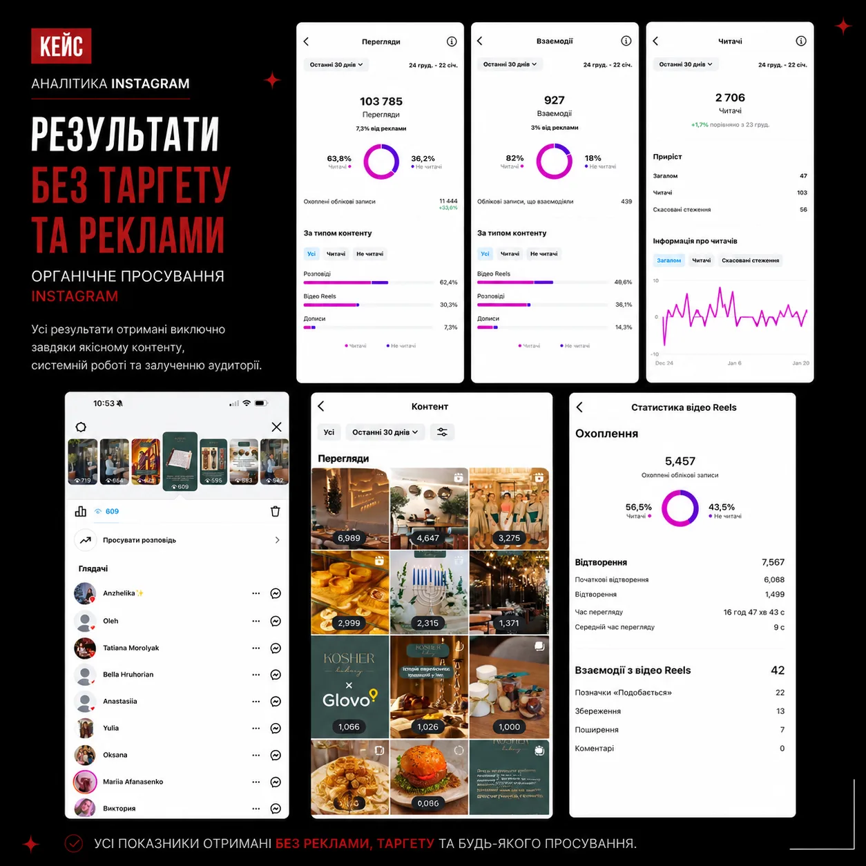 Аналітика переглядів, взаємодій і контенту Instagram ресторану Kosher Bakery