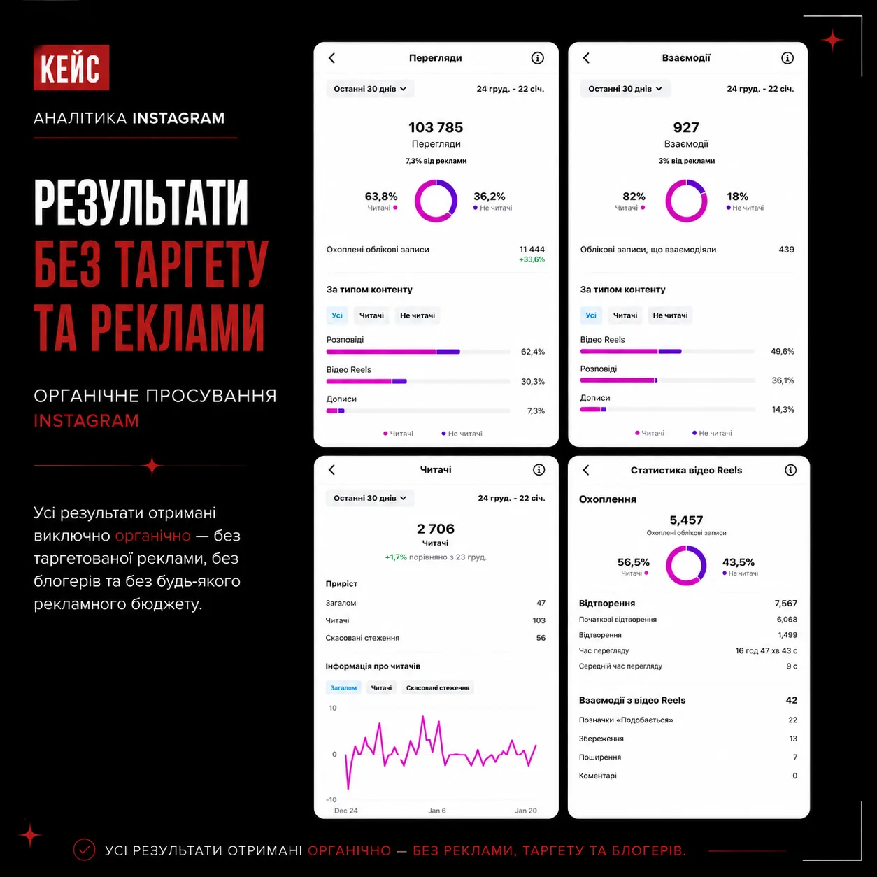 Підсумкові результати Instagram ресторану Kosher Bakery за 30 днів