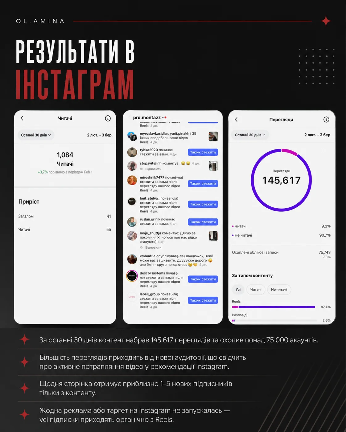 Статистика переглядів, охоплення й підписників Instagram PRO.MONTAZZ