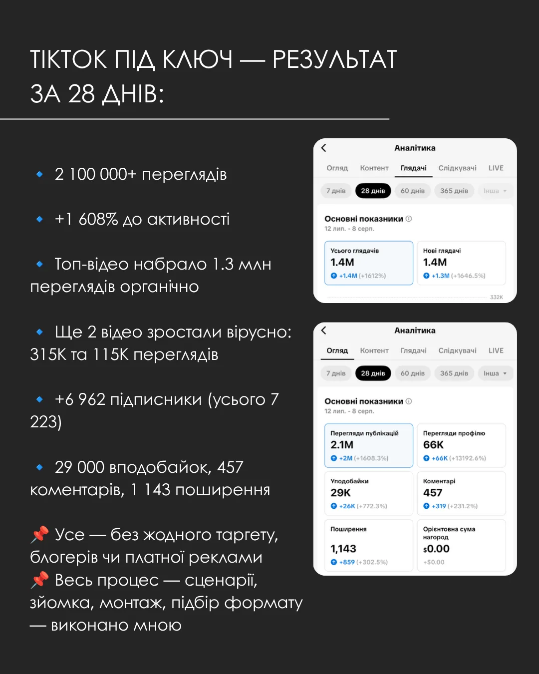 Аналітика TikTok майстра лазерної епіляції за 28 днів