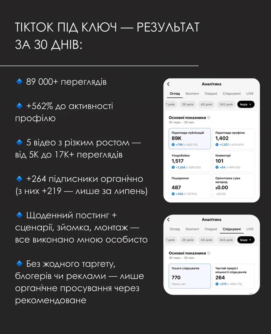 Аналітика TikTok майстра перманентного макіяжу за 30 днів