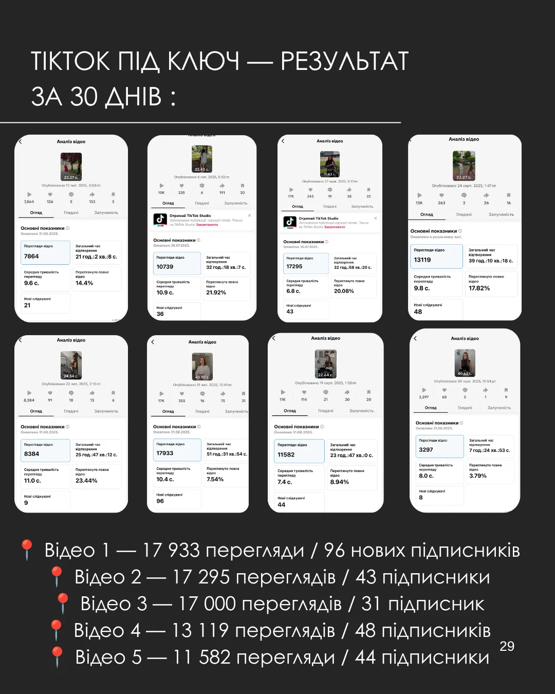 Перегляди й нові підписники від першої групи TikTok-відео