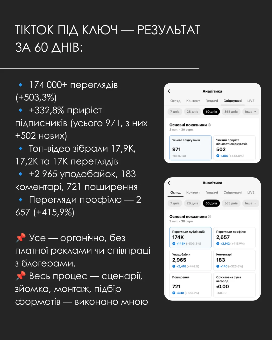 Аналітика TikTok майстра перманентного макіяжу за 60 днів