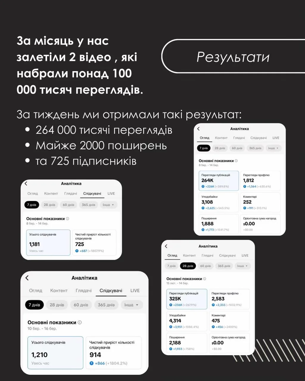 Аналітика TikTok PRO.MONTAZZ із переглядами, поширеннями та приростом підписників