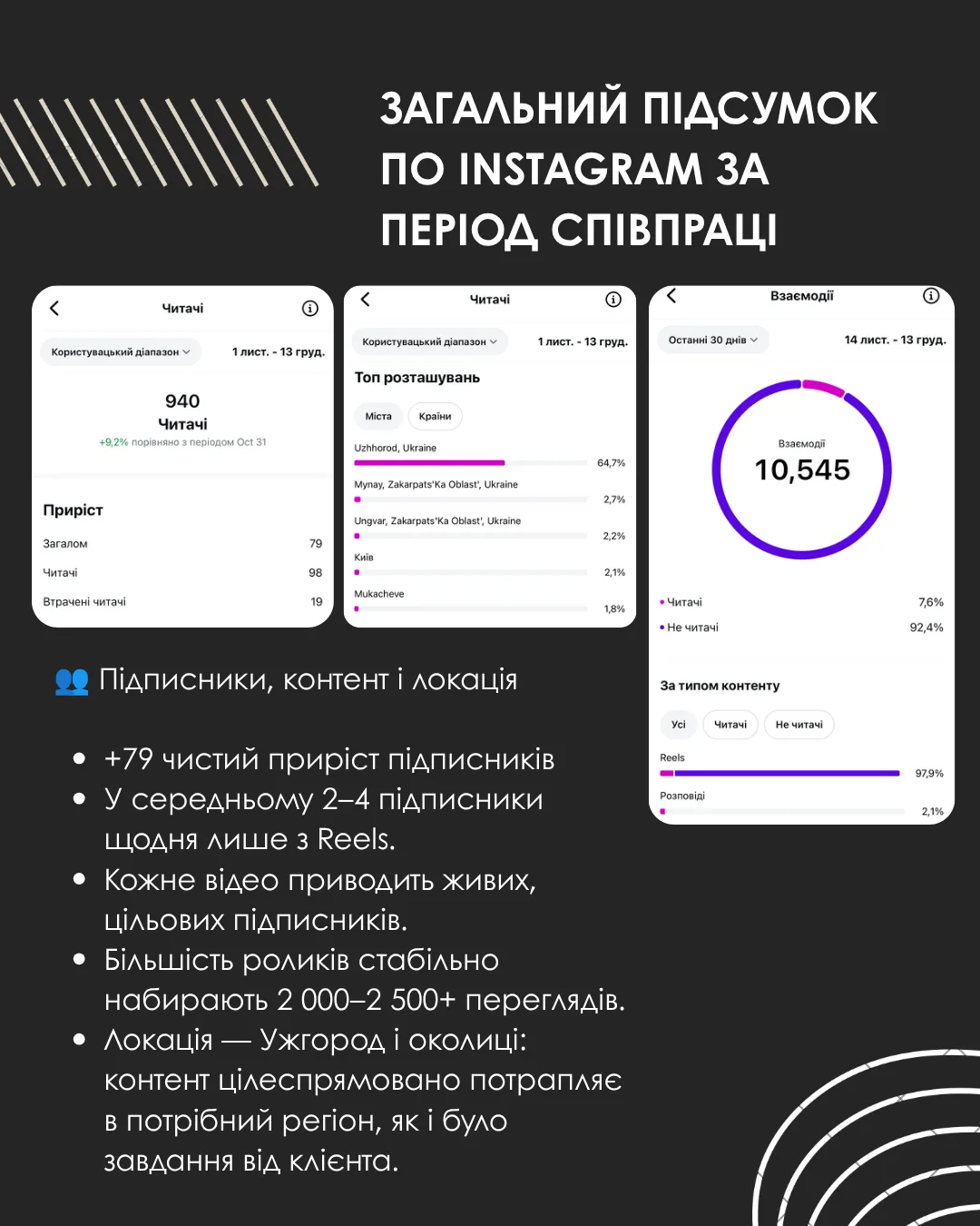 Приріст читачів, взаємодії та географія аудиторії Instagram PRO.MONTAZZ