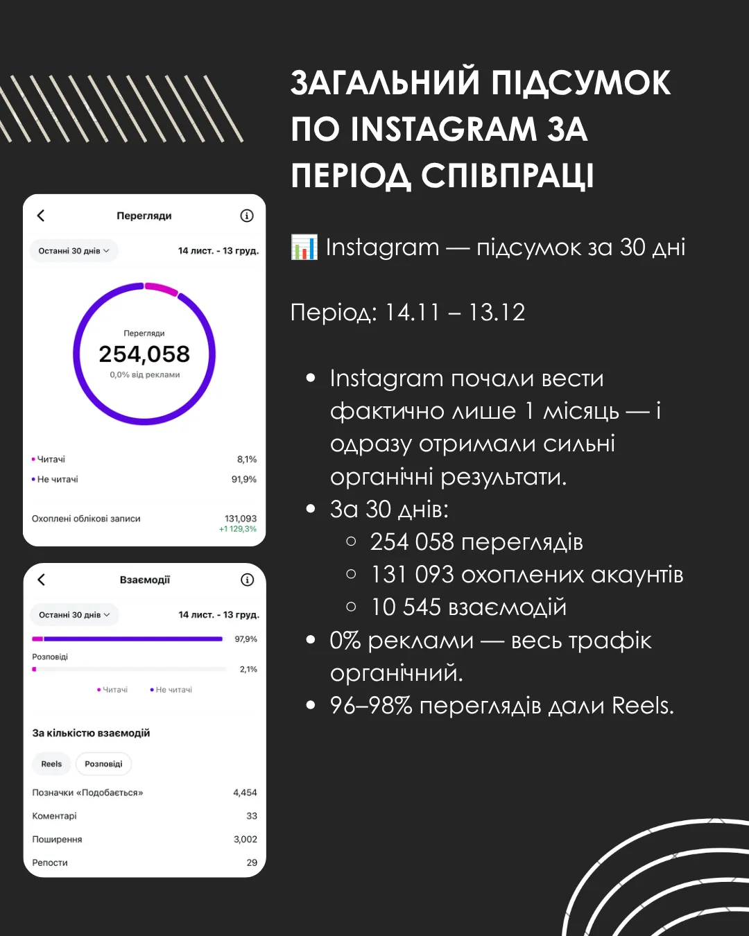 Перегляди, охоплення та взаємодії Instagram PRO.MONTAZZ за 30 днів
