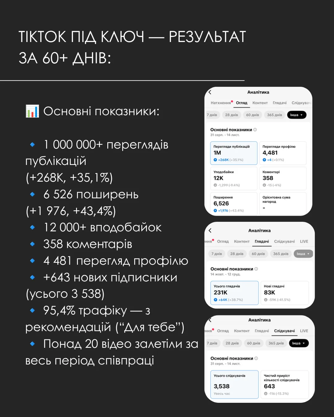 Загальні результати TikTok PRO.MONTAZZ за понад 60 днів