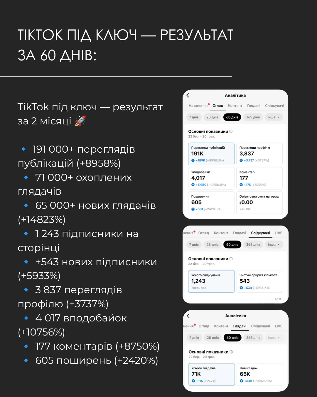 Аналітика TikTok оптового складу товарів за 60 днів